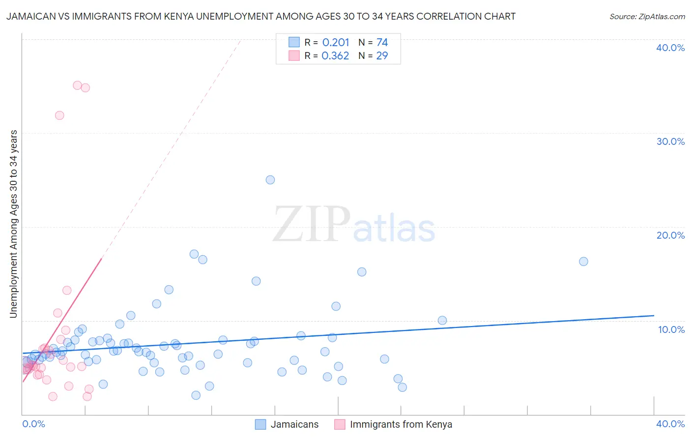 Jamaican vs Immigrants from Kenya Unemployment Among Ages 30 to 34 years