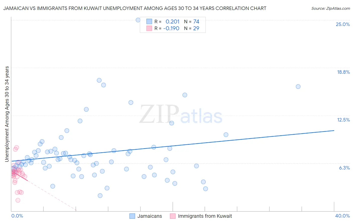 Jamaican vs Immigrants from Kuwait Unemployment Among Ages 30 to 34 years