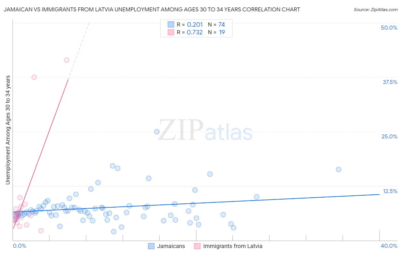 Jamaican vs Immigrants from Latvia Unemployment Among Ages 30 to 34 years