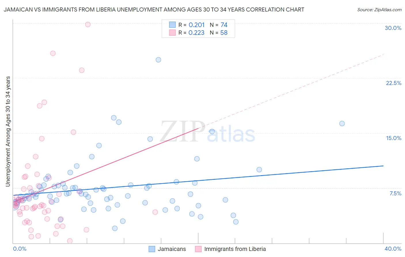 Jamaican vs Immigrants from Liberia Unemployment Among Ages 30 to 34 years