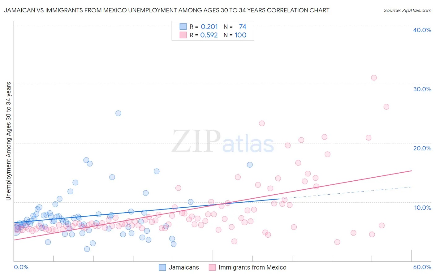 Jamaican vs Immigrants from Mexico Unemployment Among Ages 30 to 34 years
