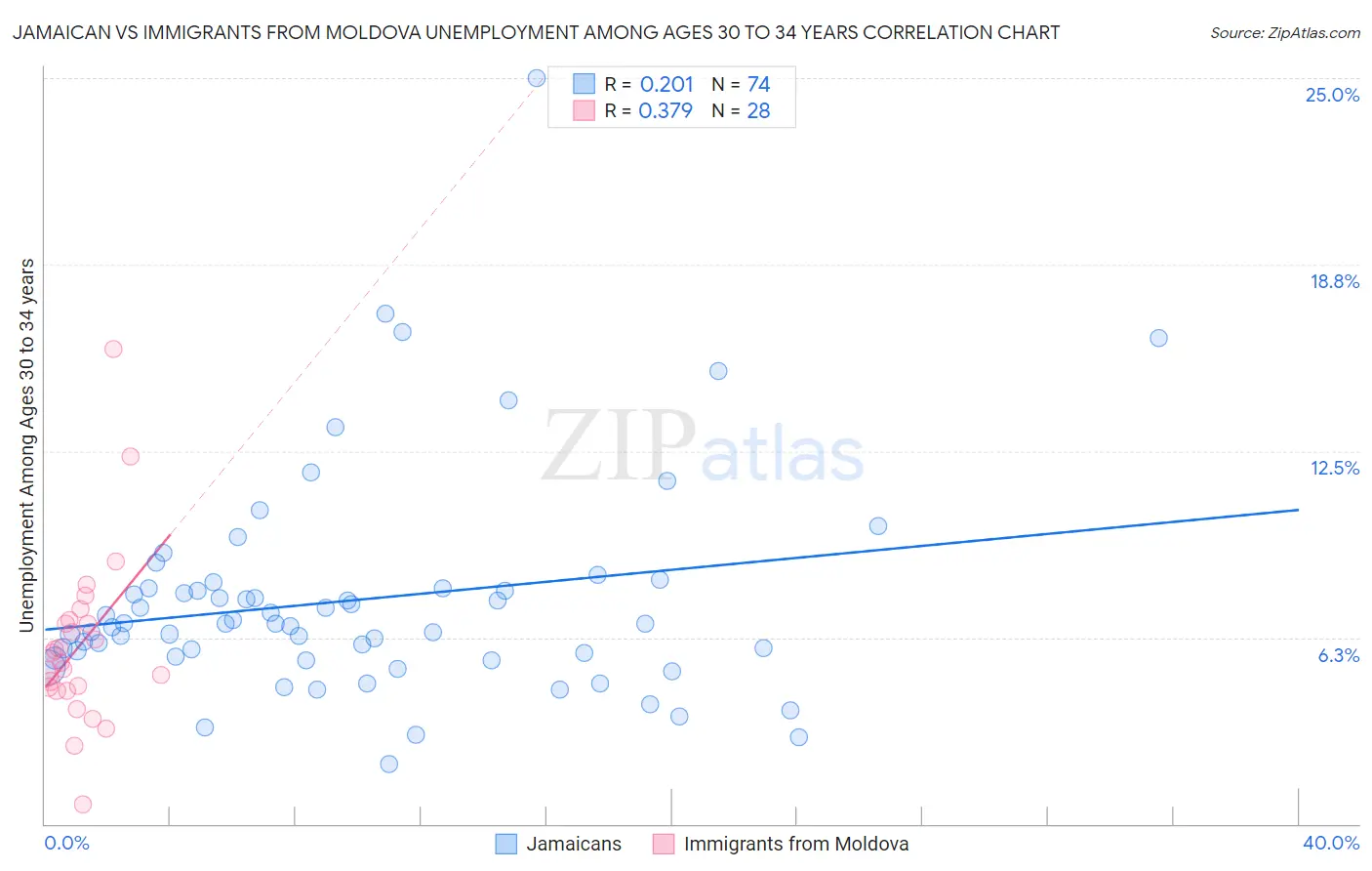 Jamaican vs Immigrants from Moldova Unemployment Among Ages 30 to 34 years