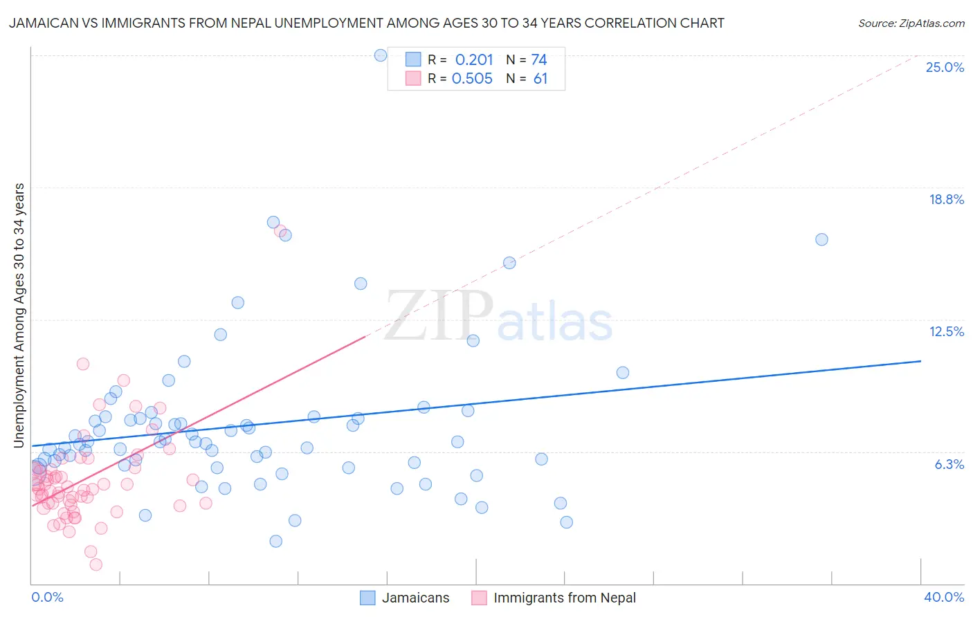 Jamaican vs Immigrants from Nepal Unemployment Among Ages 30 to 34 years