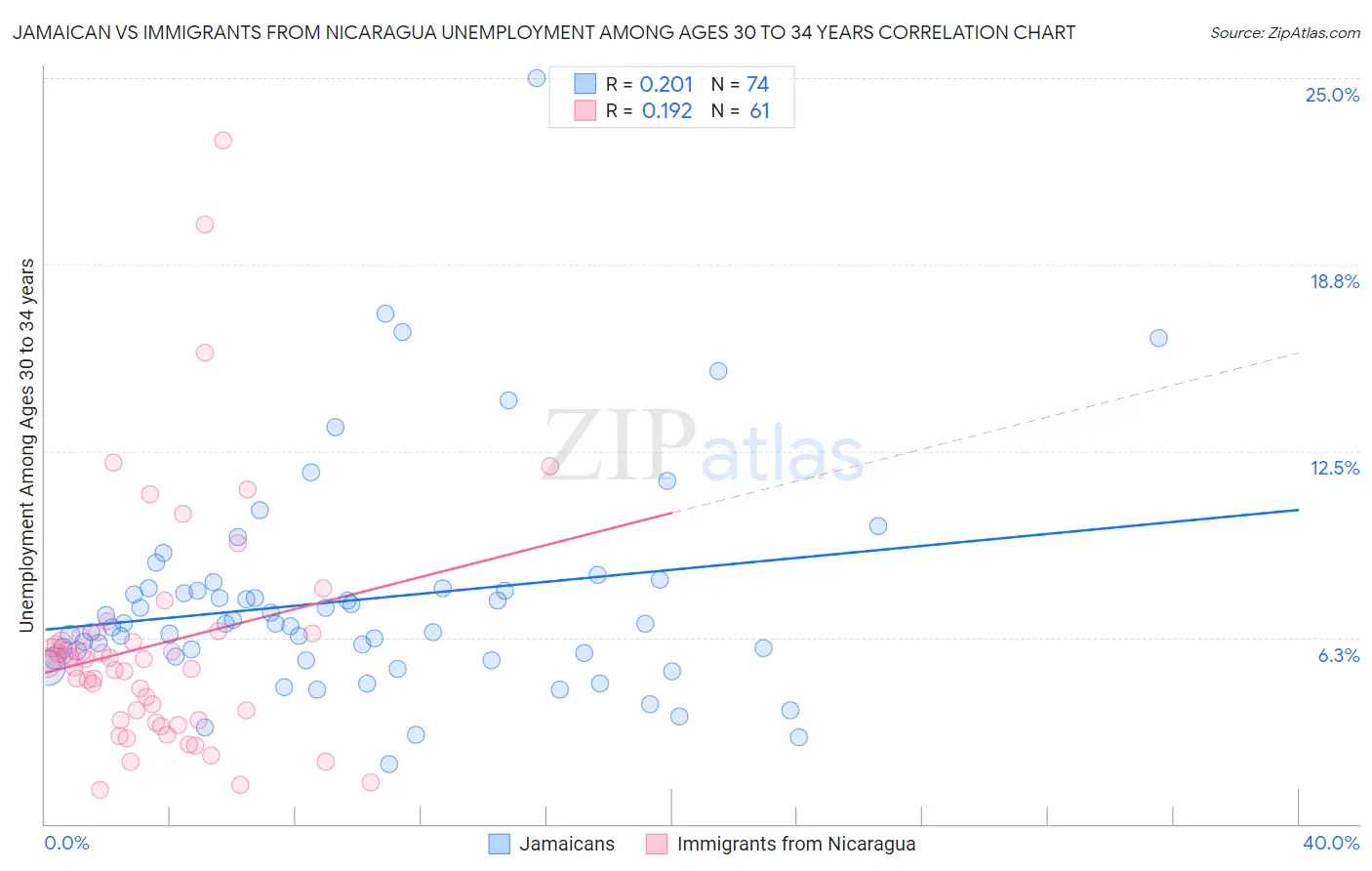 Jamaican vs Immigrants from Nicaragua Unemployment Among Ages 30 to 34 years