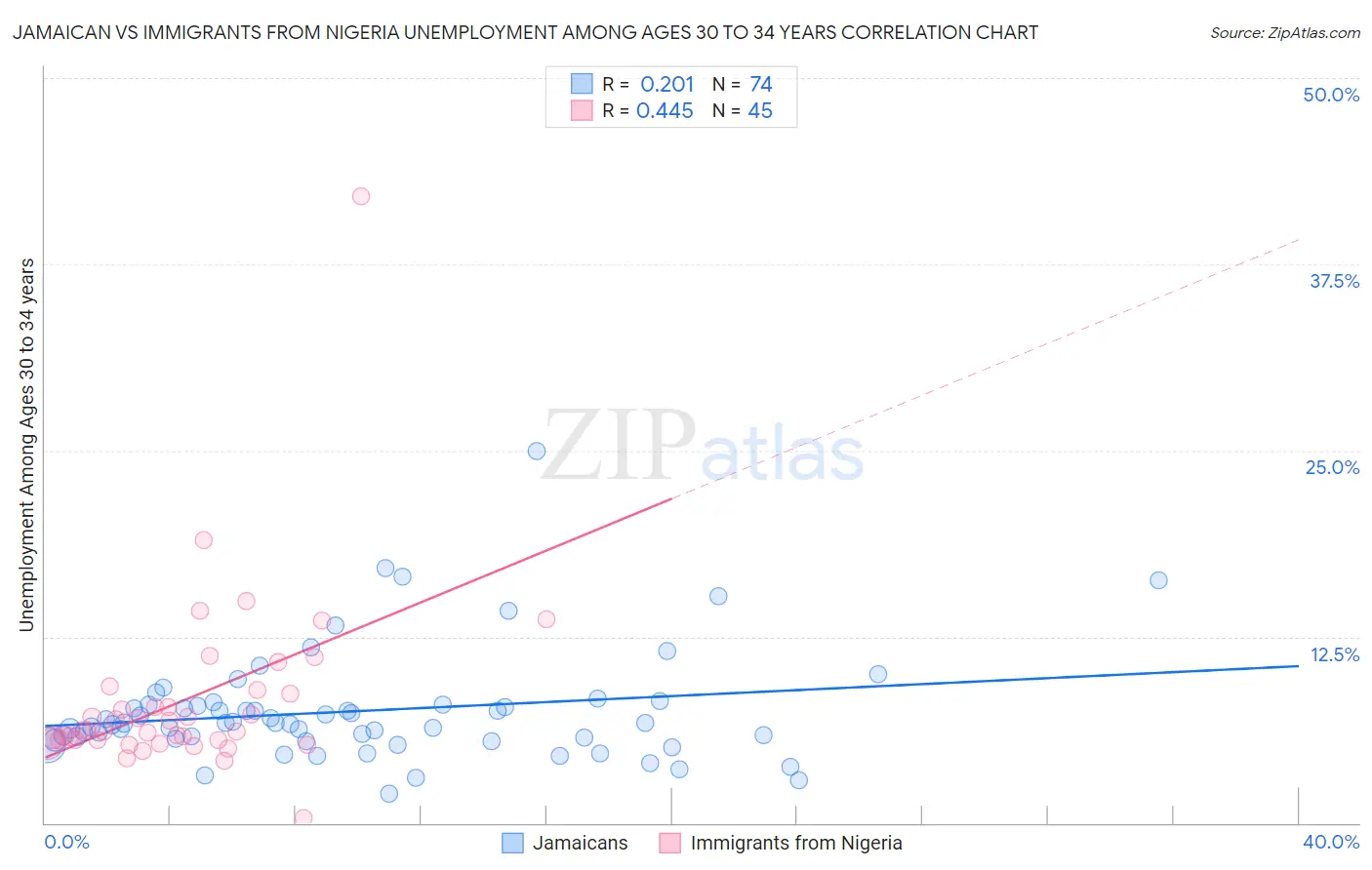 Jamaican vs Immigrants from Nigeria Unemployment Among Ages 30 to 34 years