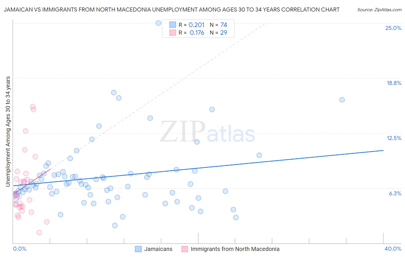 Jamaican vs Immigrants from North Macedonia Unemployment Among Ages 30 to 34 years