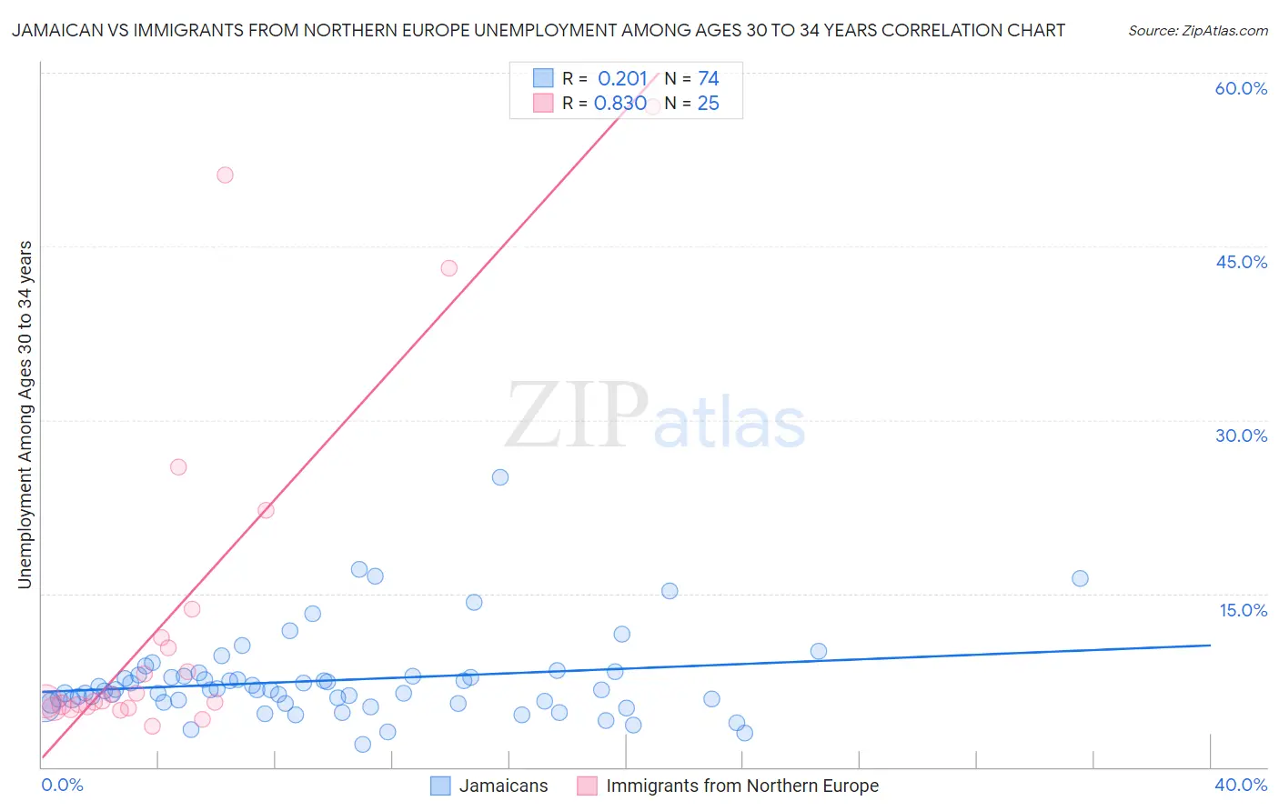 Jamaican vs Immigrants from Northern Europe Unemployment Among Ages 30 to 34 years