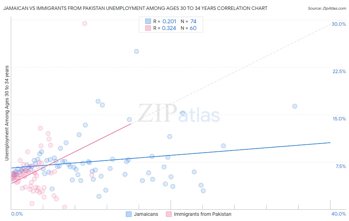 Jamaican vs Immigrants from Pakistan Unemployment Among Ages 30 to 34 years