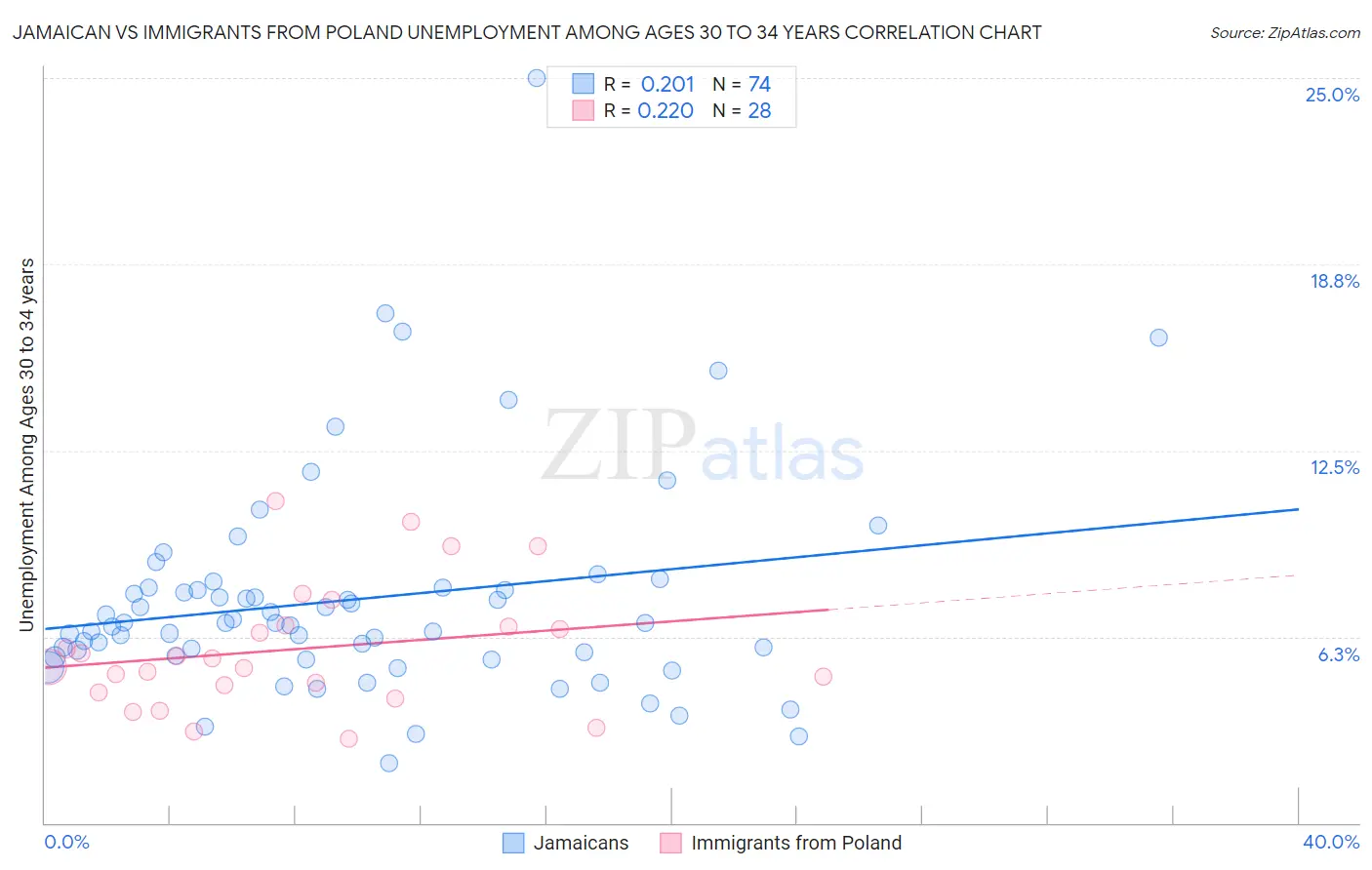 Jamaican vs Immigrants from Poland Unemployment Among Ages 30 to 34 years