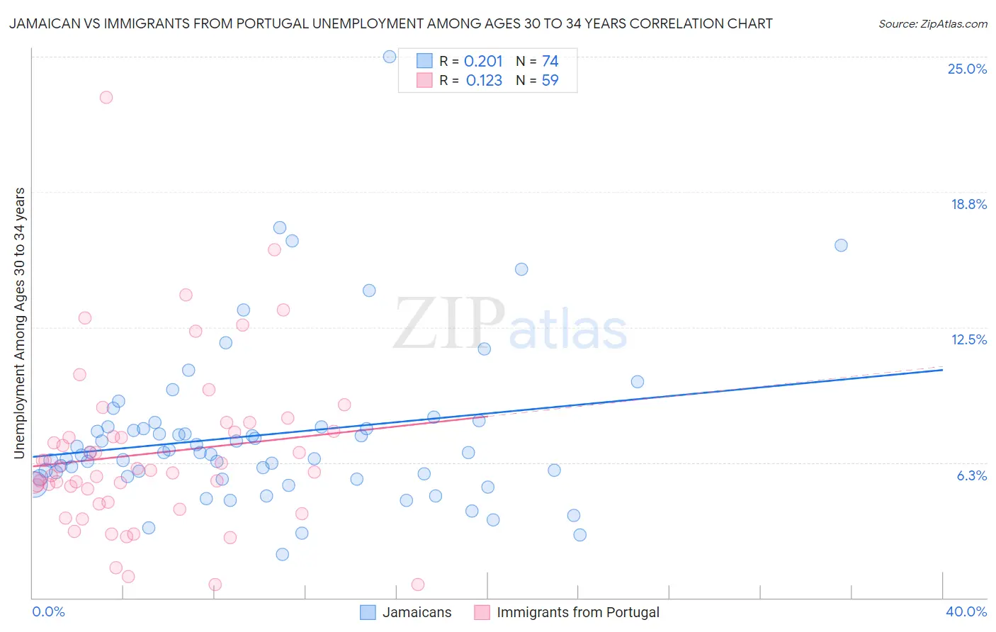 Jamaican vs Immigrants from Portugal Unemployment Among Ages 30 to 34 years
