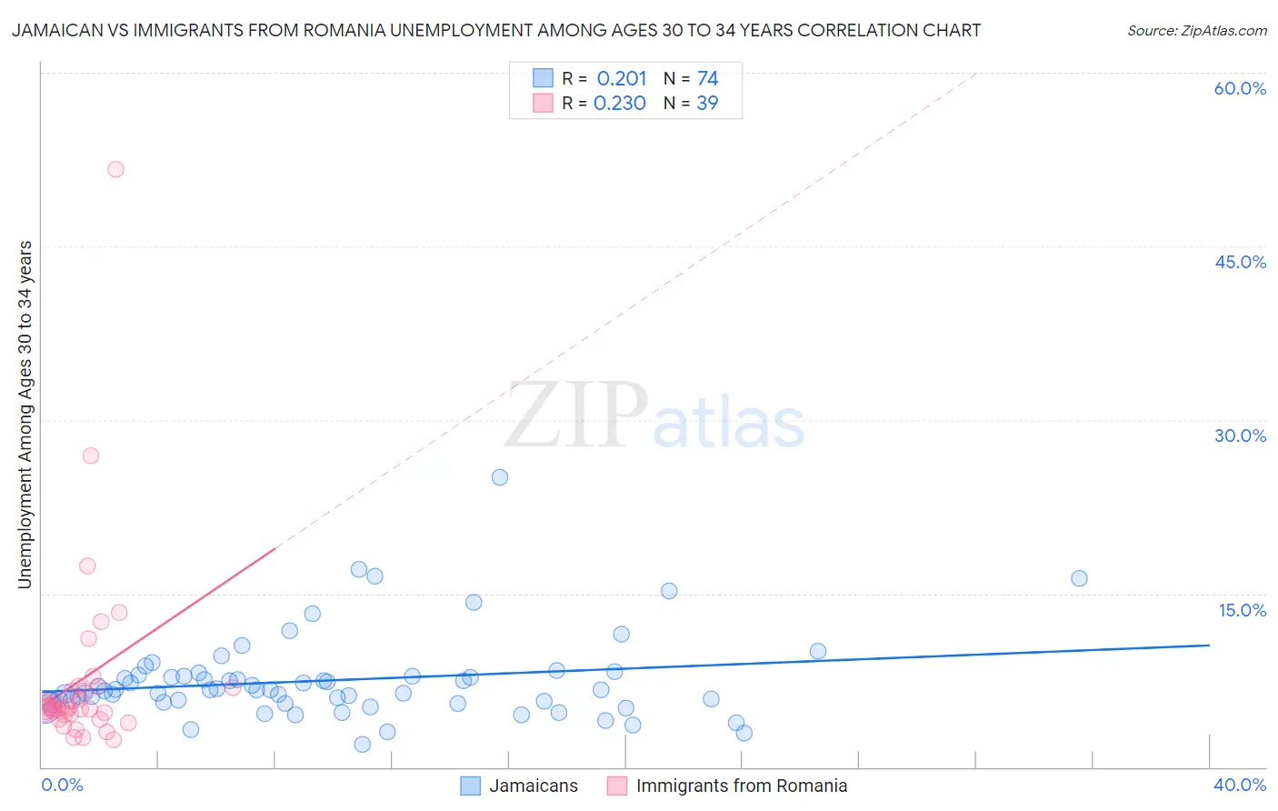 Jamaican vs Immigrants from Romania Unemployment Among Ages 30 to 34 years