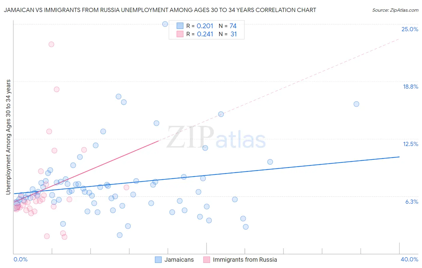 Jamaican vs Immigrants from Russia Unemployment Among Ages 30 to 34 years