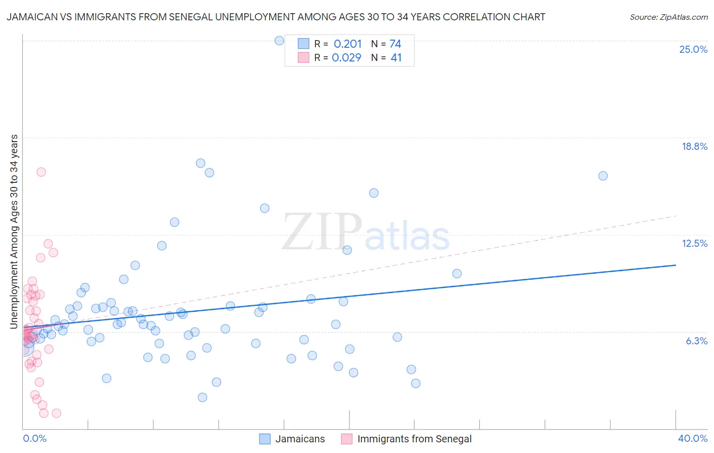 Jamaican vs Immigrants from Senegal Unemployment Among Ages 30 to 34 years