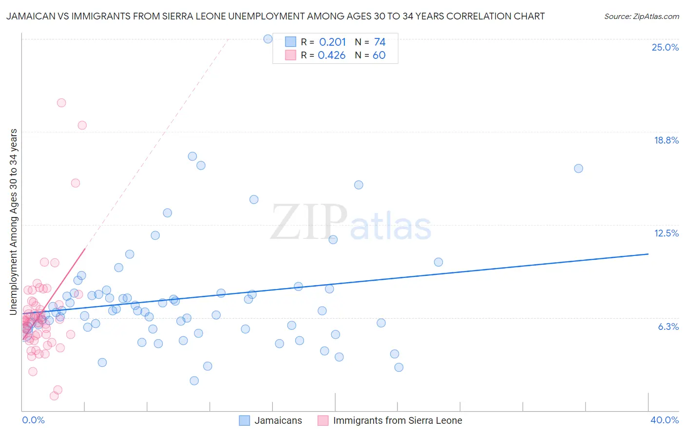 Jamaican vs Immigrants from Sierra Leone Unemployment Among Ages 30 to 34 years