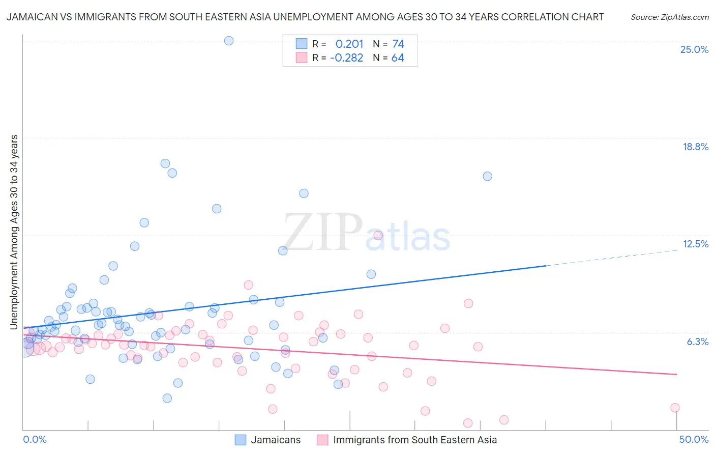 Jamaican vs Immigrants from South Eastern Asia Unemployment Among Ages 30 to 34 years