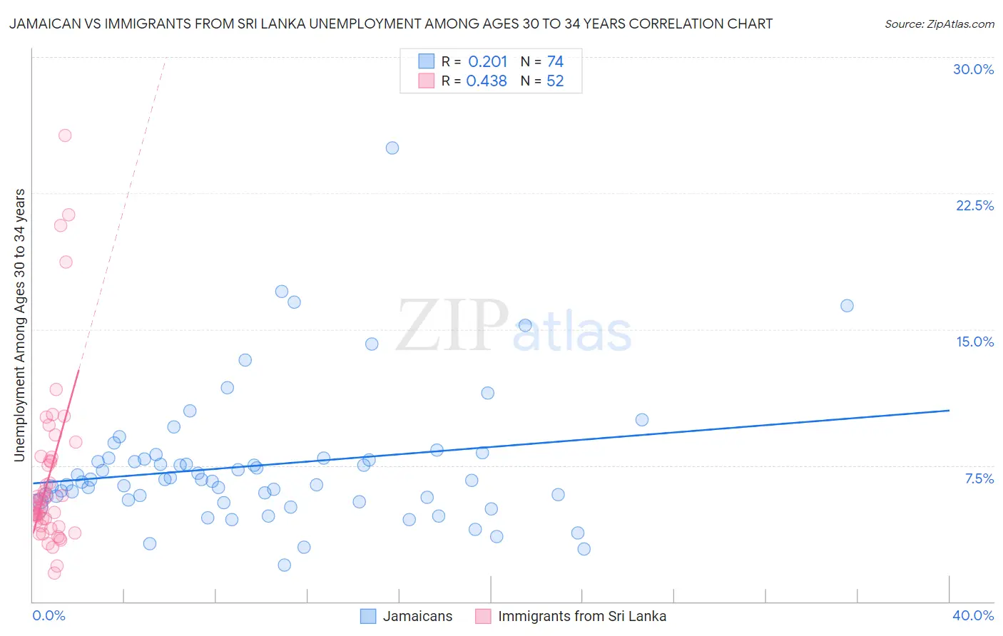 Jamaican vs Immigrants from Sri Lanka Unemployment Among Ages 30 to 34 years
