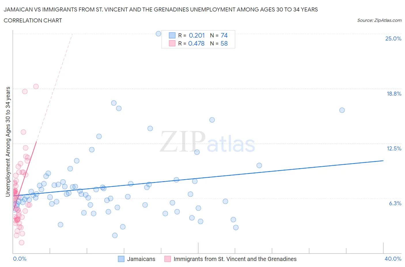 Jamaican vs Immigrants from St. Vincent and the Grenadines Unemployment Among Ages 30 to 34 years