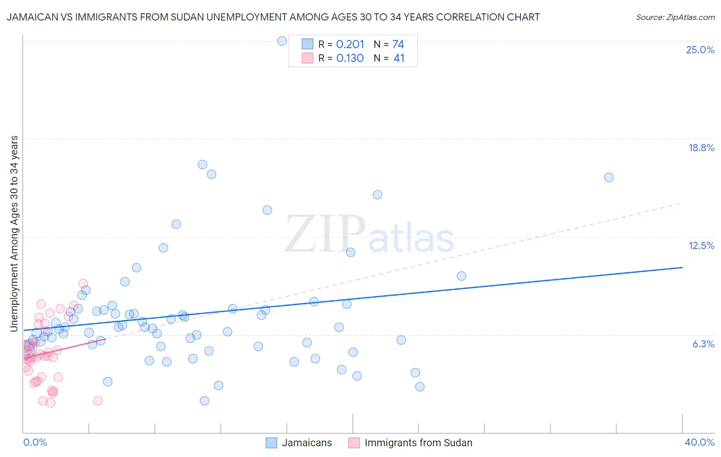 Jamaican vs Immigrants from Sudan Unemployment Among Ages 30 to 34 years