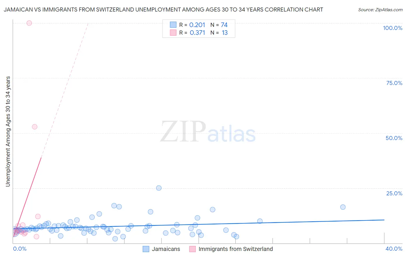 Jamaican vs Immigrants from Switzerland Unemployment Among Ages 30 to 34 years