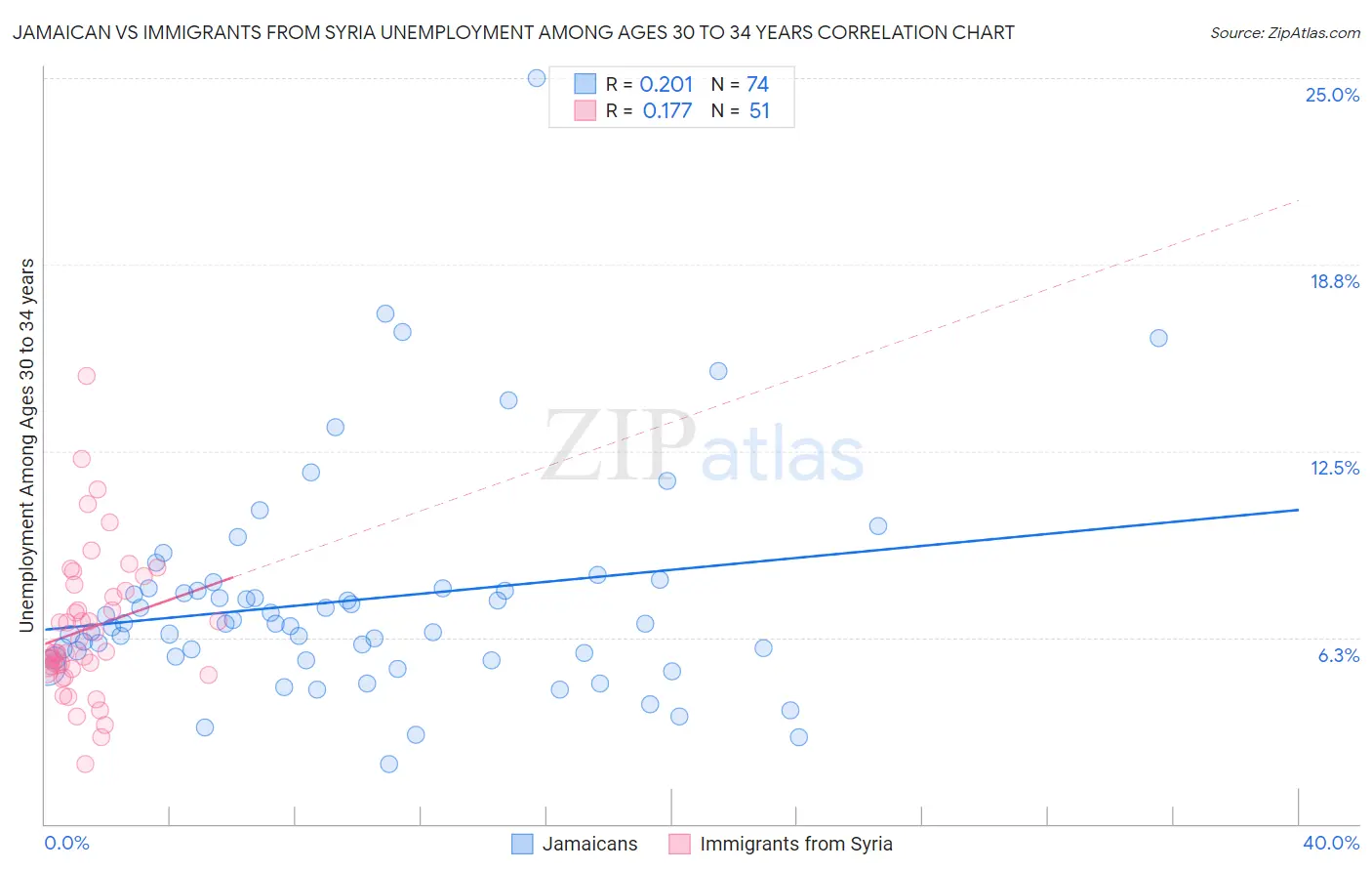 Jamaican vs Immigrants from Syria Unemployment Among Ages 30 to 34 years