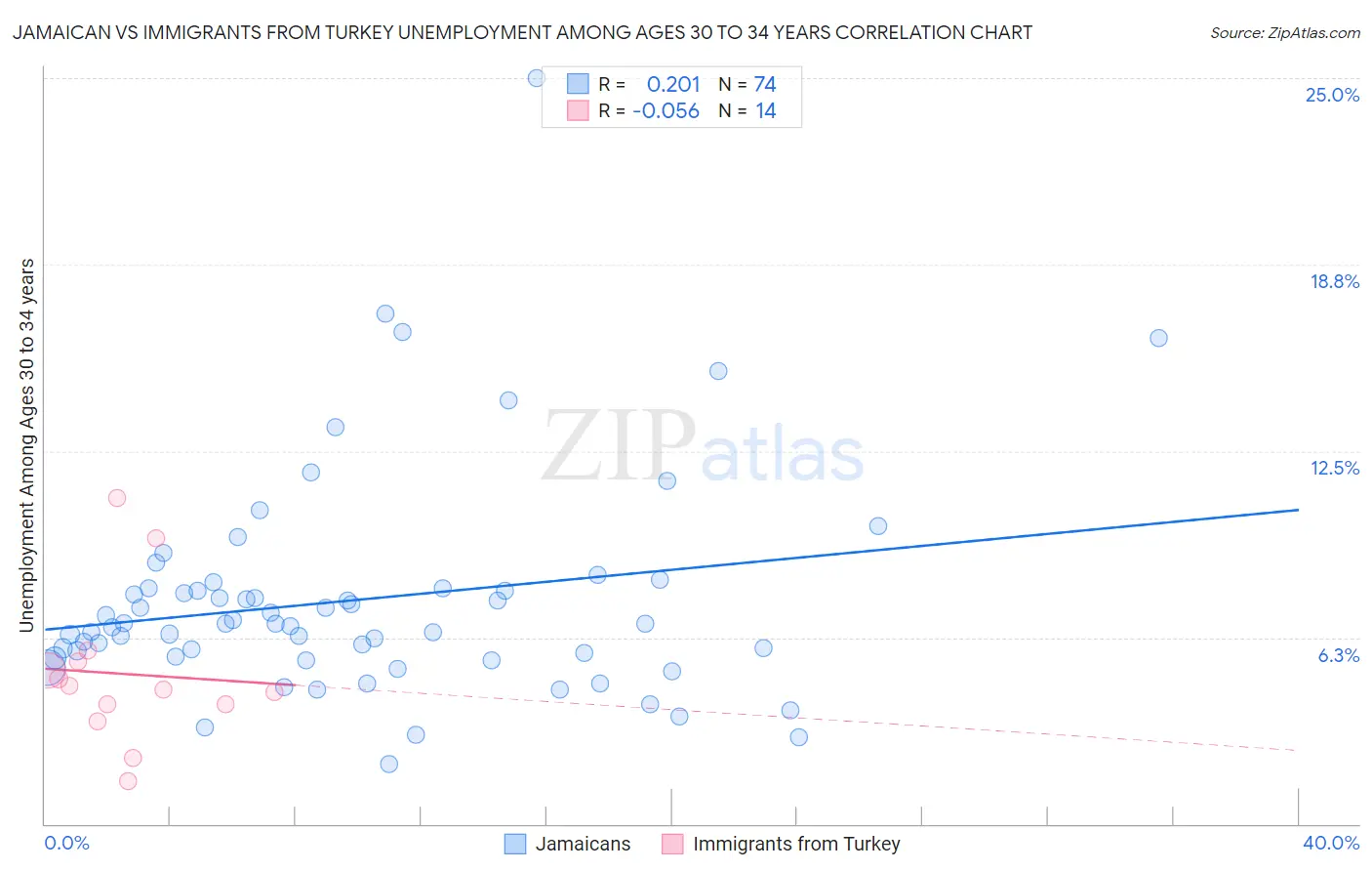Jamaican vs Immigrants from Turkey Unemployment Among Ages 30 to 34 years