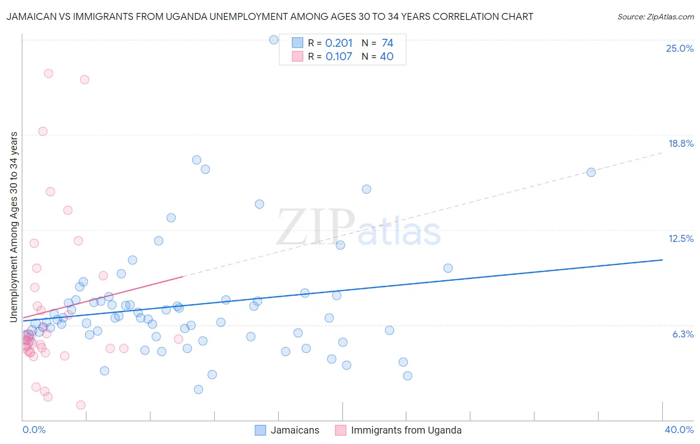 Jamaican vs Immigrants from Uganda Unemployment Among Ages 30 to 34 years