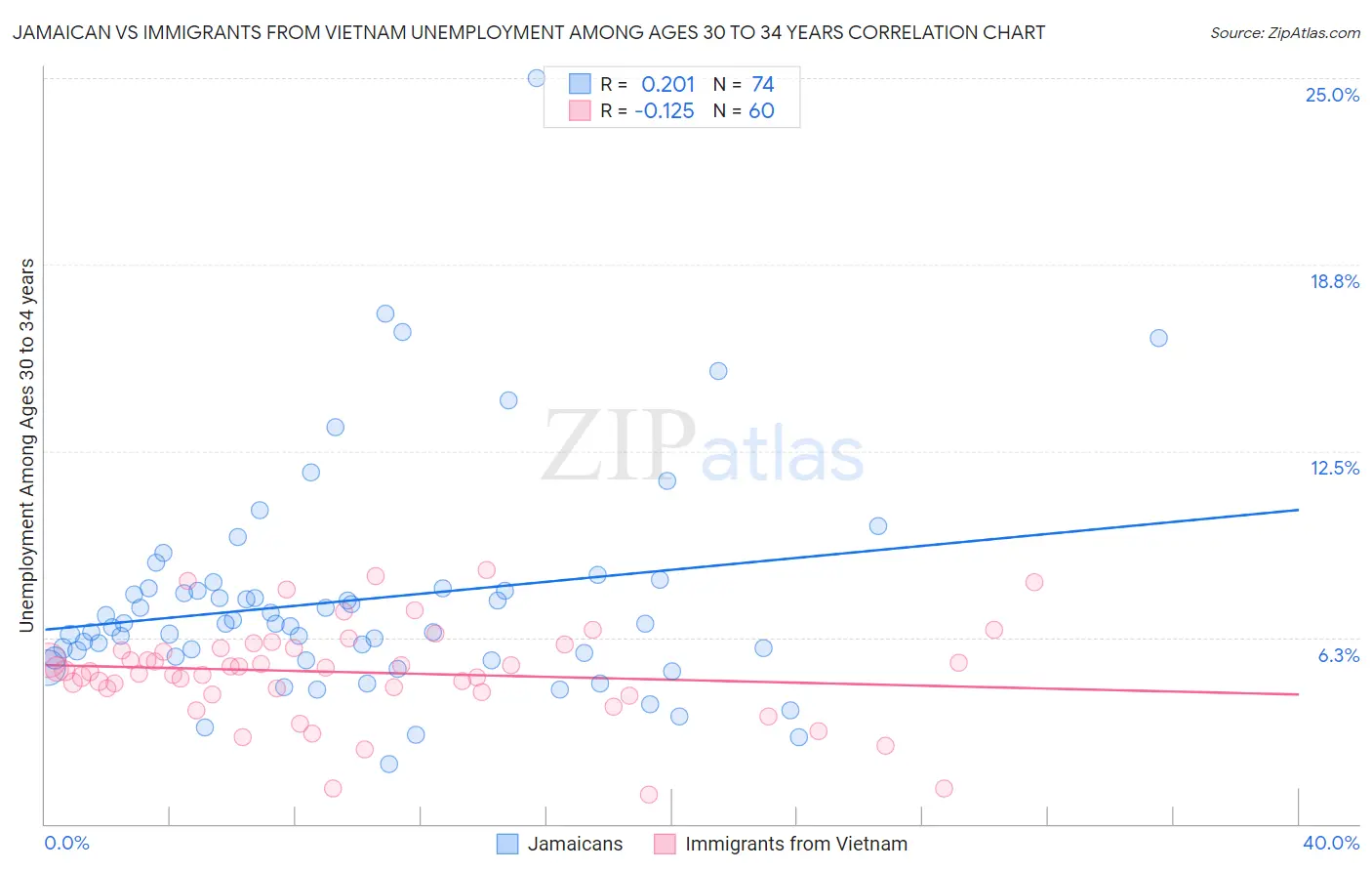 Jamaican vs Immigrants from Vietnam Unemployment Among Ages 30 to 34 years