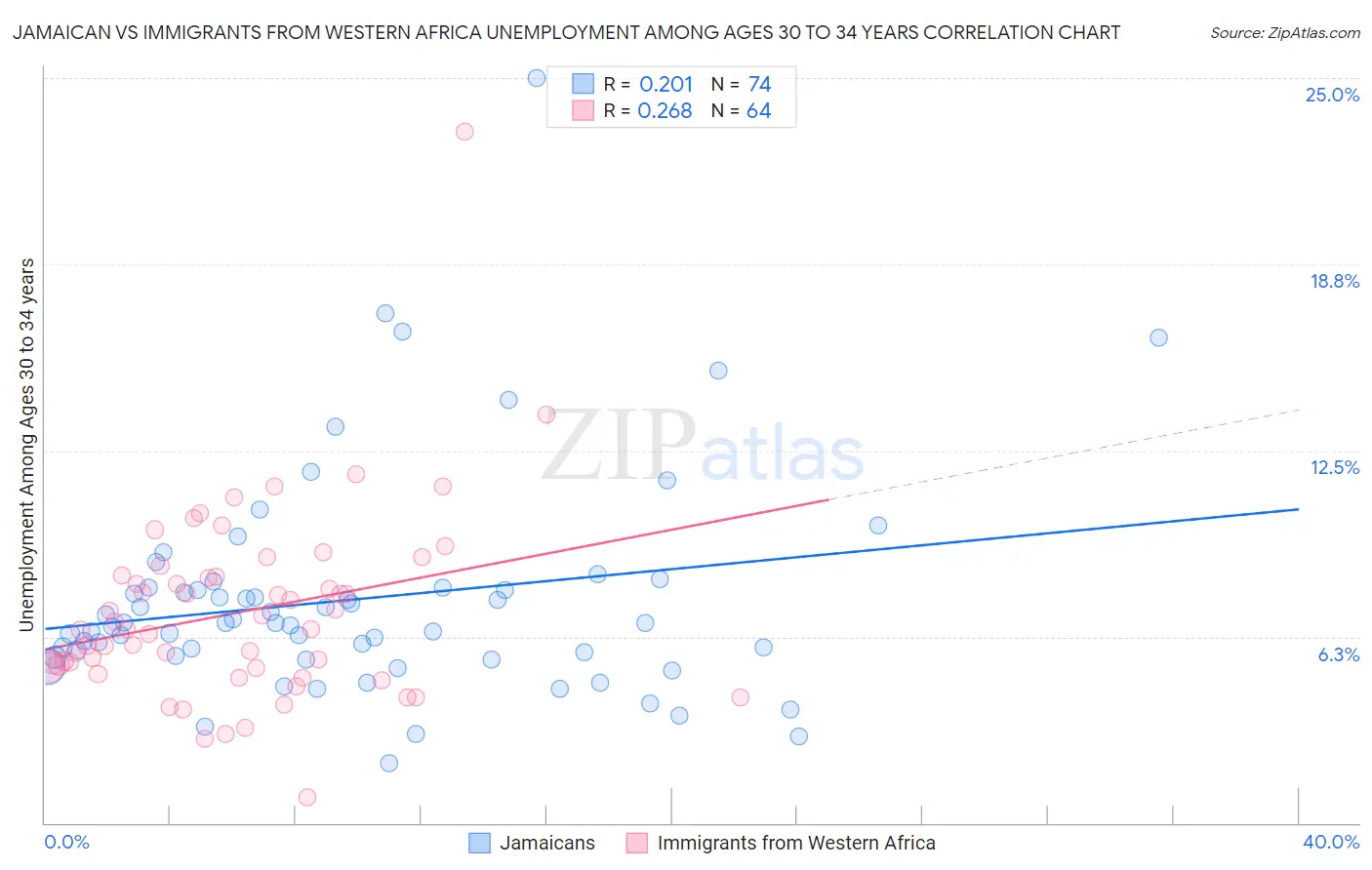 Jamaican vs Immigrants from Western Africa Unemployment Among Ages 30 to 34 years