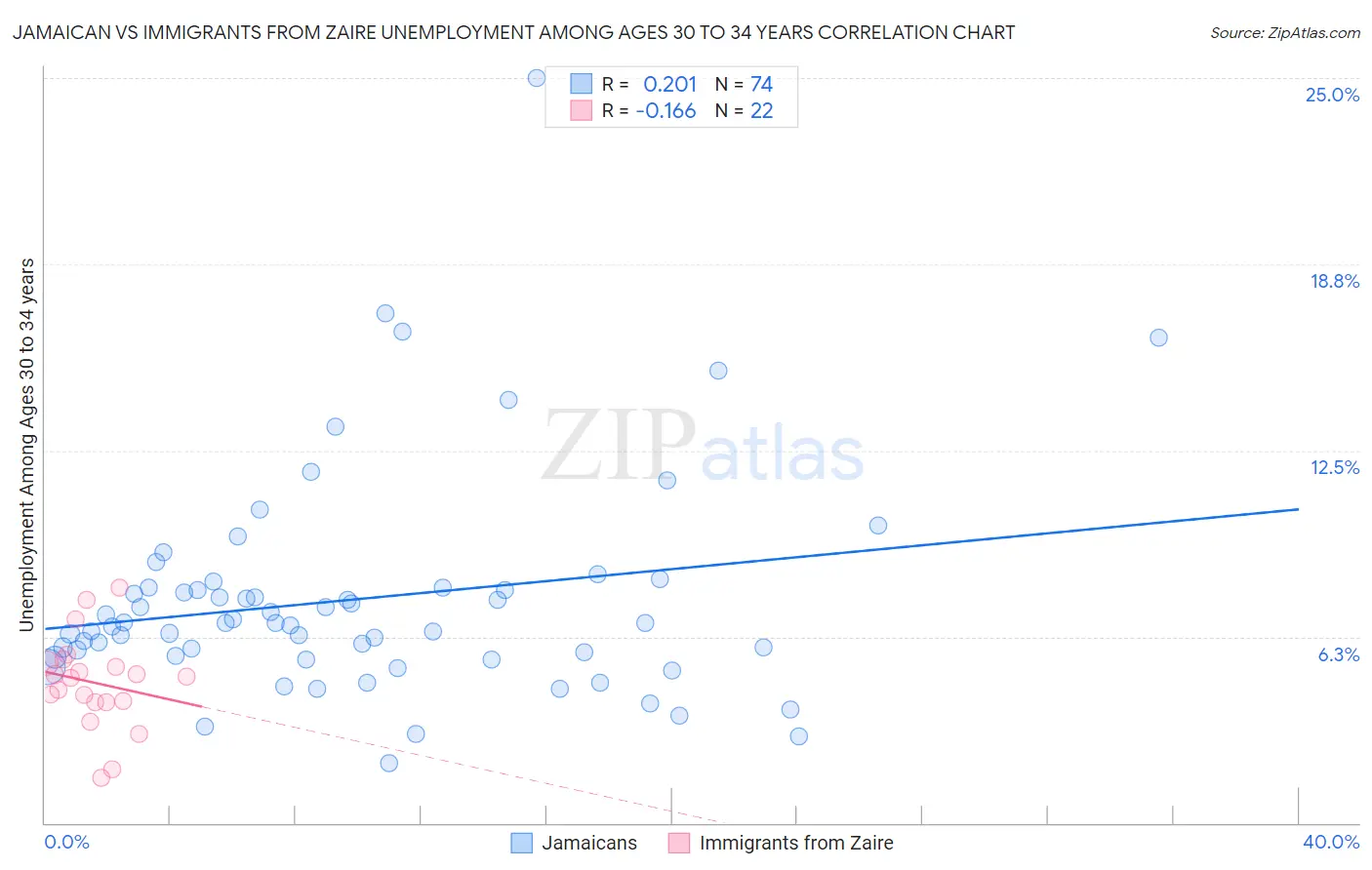 Jamaican vs Immigrants from Zaire Unemployment Among Ages 30 to 34 years