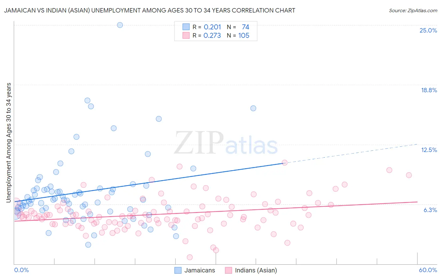 Jamaican vs Indian (Asian) Unemployment Among Ages 30 to 34 years