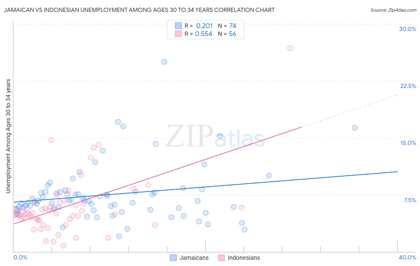 Jamaican vs Indonesian Unemployment Among Ages 30 to 34 years