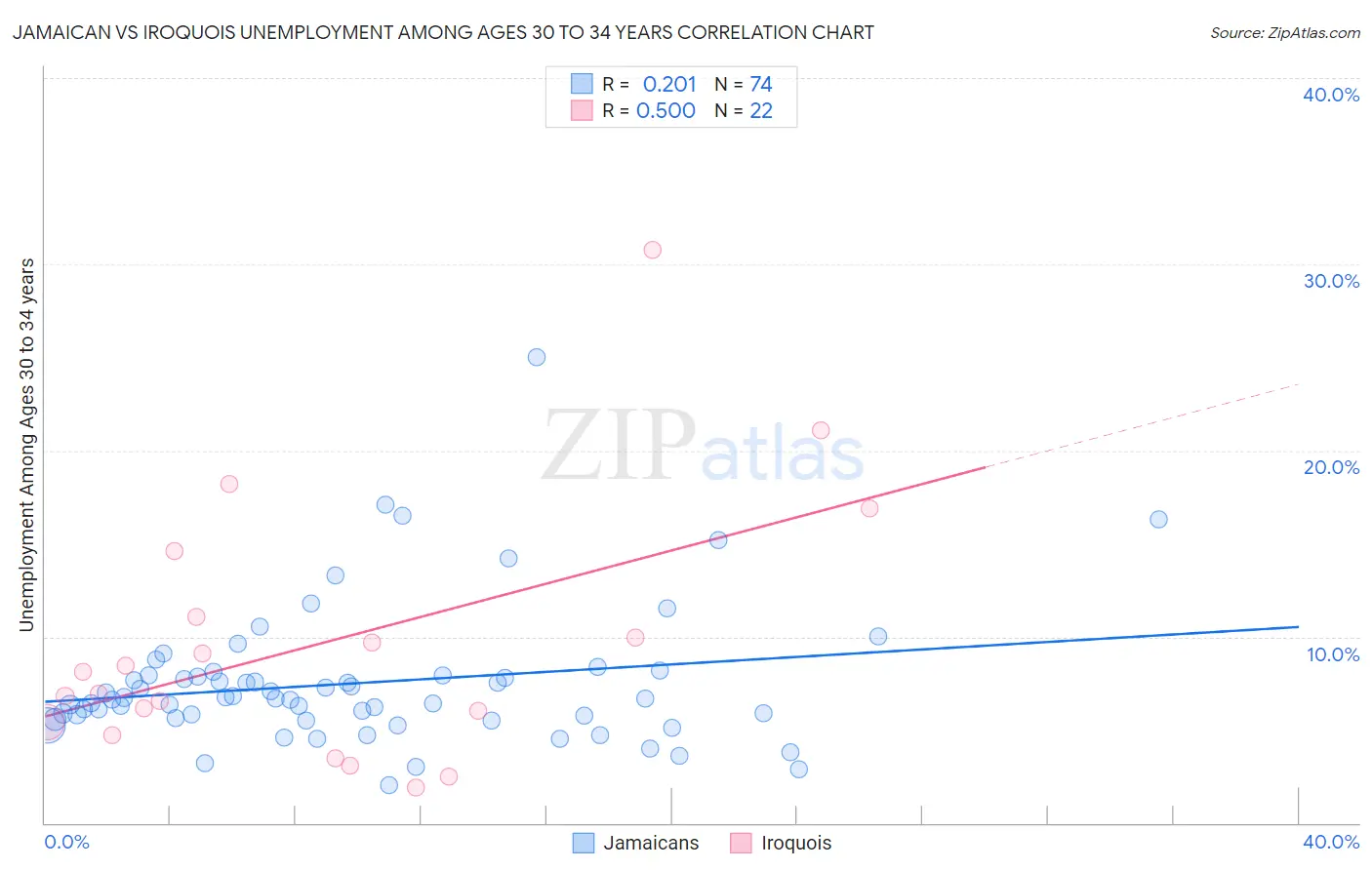 Jamaican vs Iroquois Unemployment Among Ages 30 to 34 years