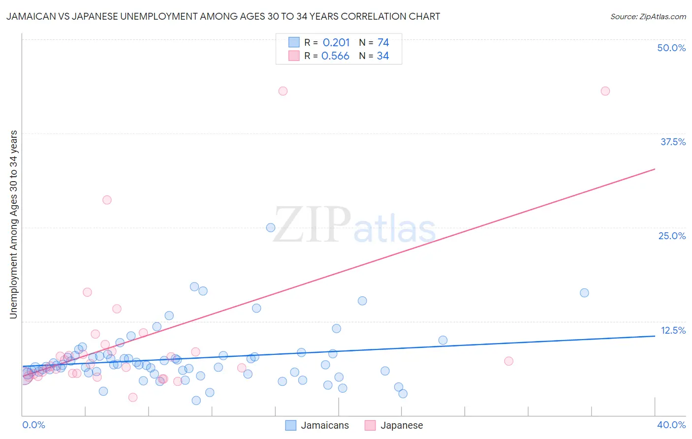 Jamaican vs Japanese Unemployment Among Ages 30 to 34 years