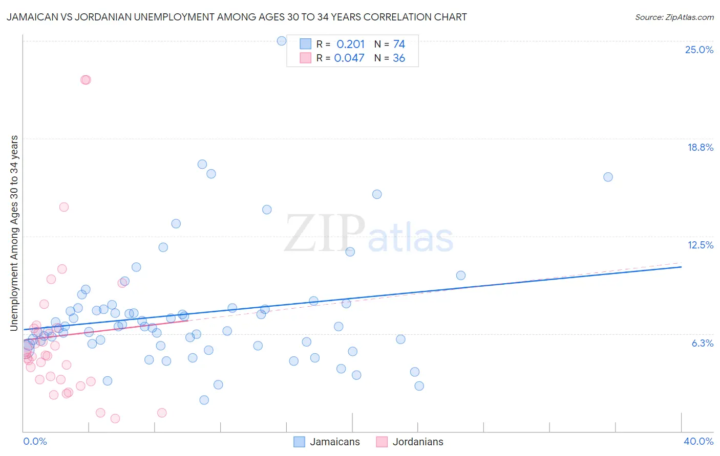 Jamaican vs Jordanian Unemployment Among Ages 30 to 34 years