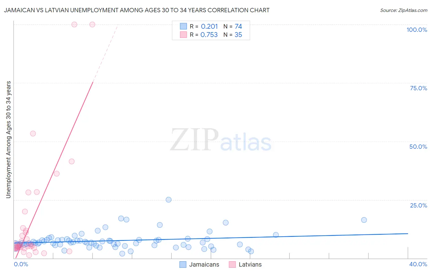 Jamaican vs Latvian Unemployment Among Ages 30 to 34 years