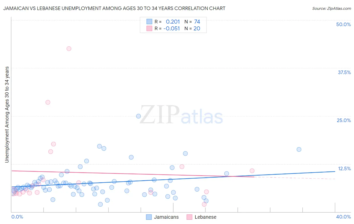 Jamaican vs Lebanese Unemployment Among Ages 30 to 34 years