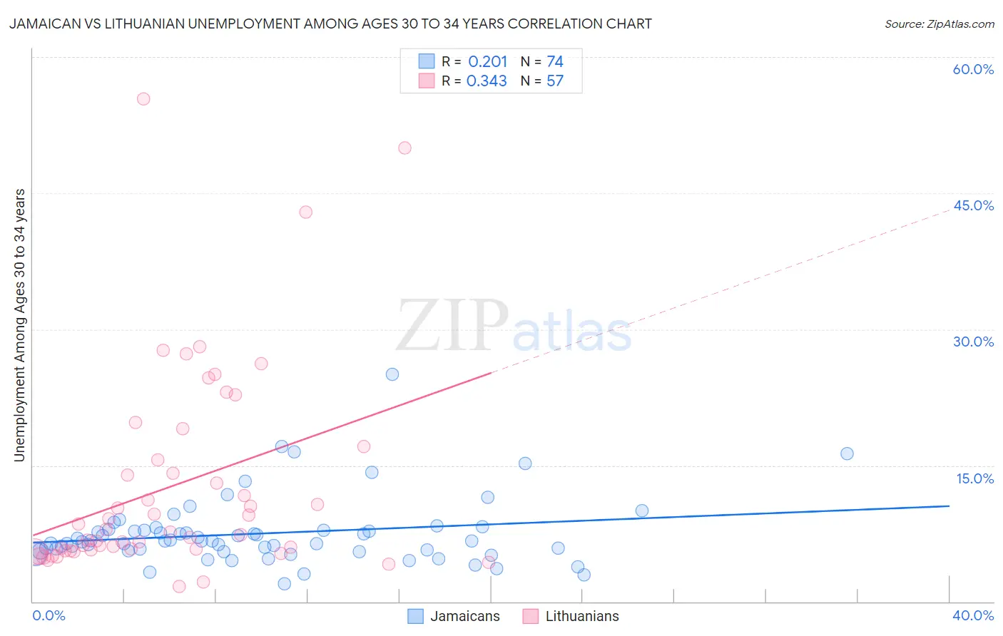 Jamaican vs Lithuanian Unemployment Among Ages 30 to 34 years