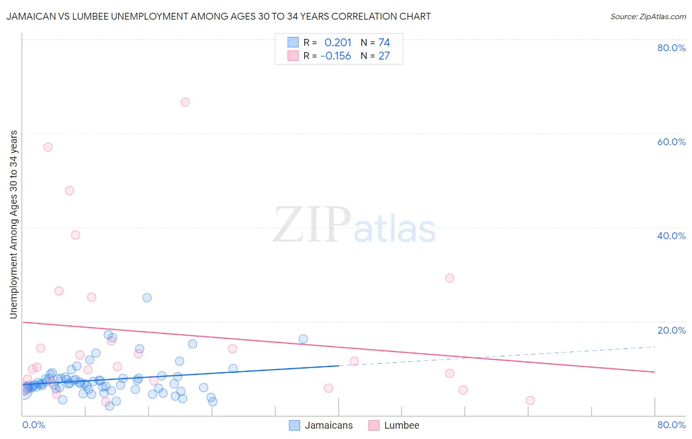 Jamaican vs Lumbee Unemployment Among Ages 30 to 34 years