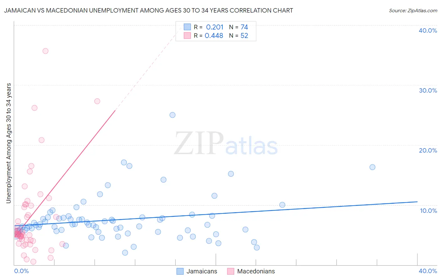 Jamaican vs Macedonian Unemployment Among Ages 30 to 34 years