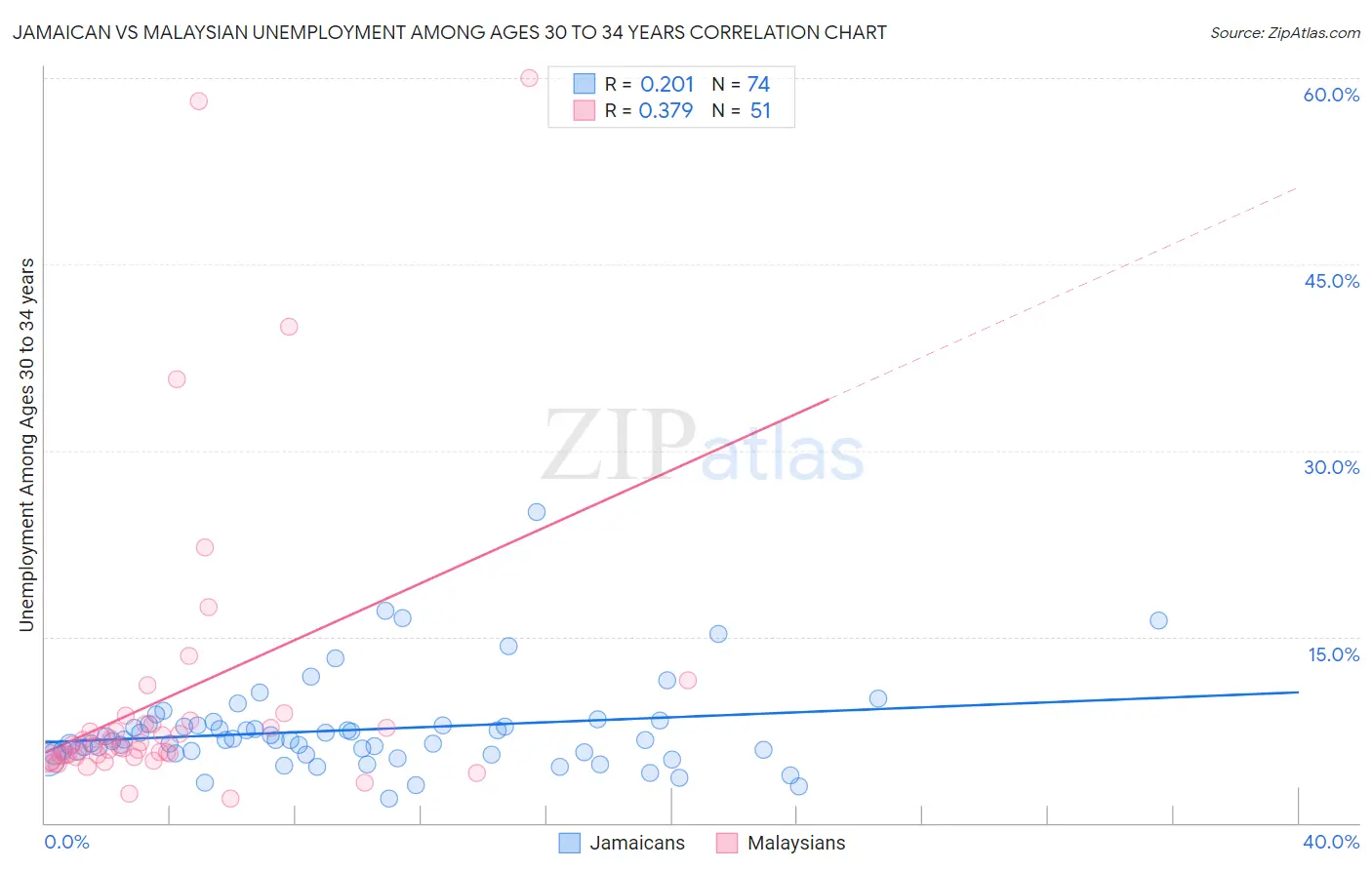 Jamaican vs Malaysian Unemployment Among Ages 30 to 34 years