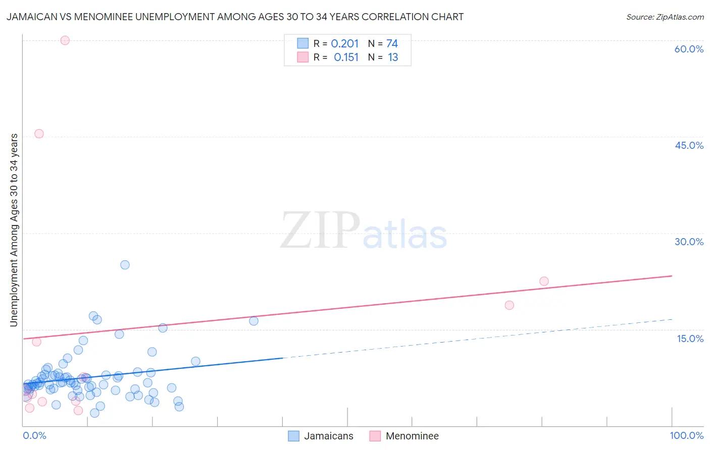 Jamaican vs Menominee Unemployment Among Ages 30 to 34 years