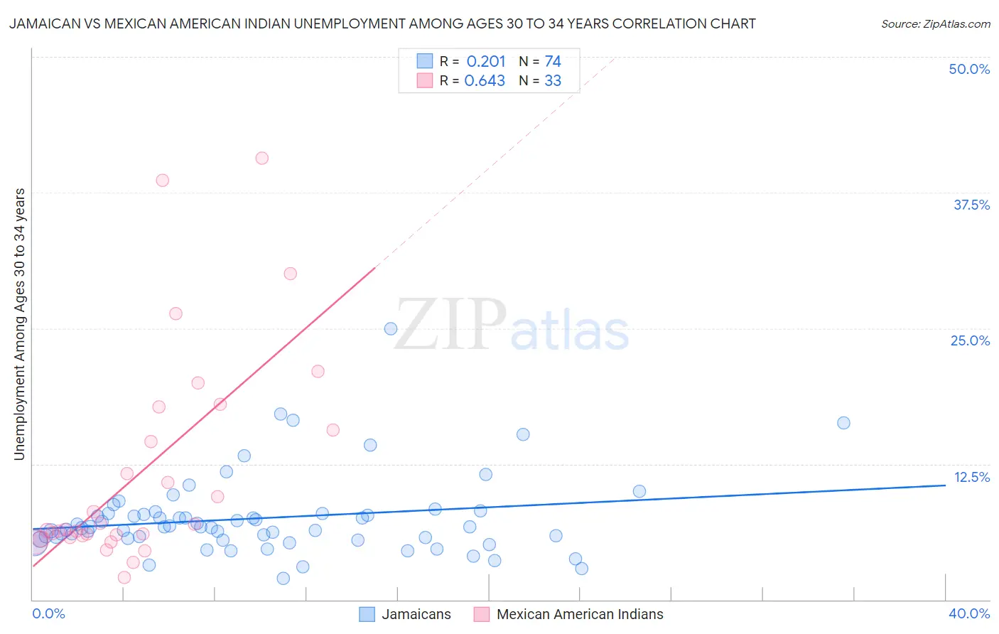 Jamaican vs Mexican American Indian Unemployment Among Ages 30 to 34 years