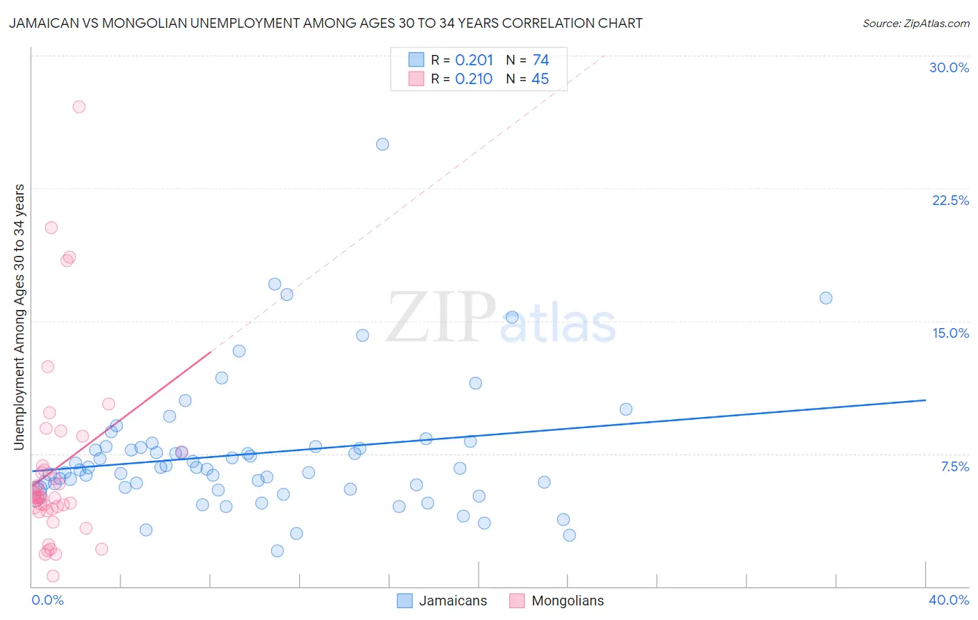 Jamaican vs Mongolian Unemployment Among Ages 30 to 34 years