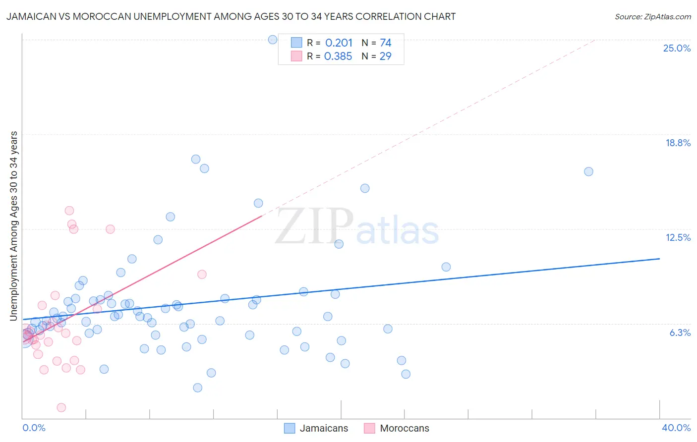 Jamaican vs Moroccan Unemployment Among Ages 30 to 34 years