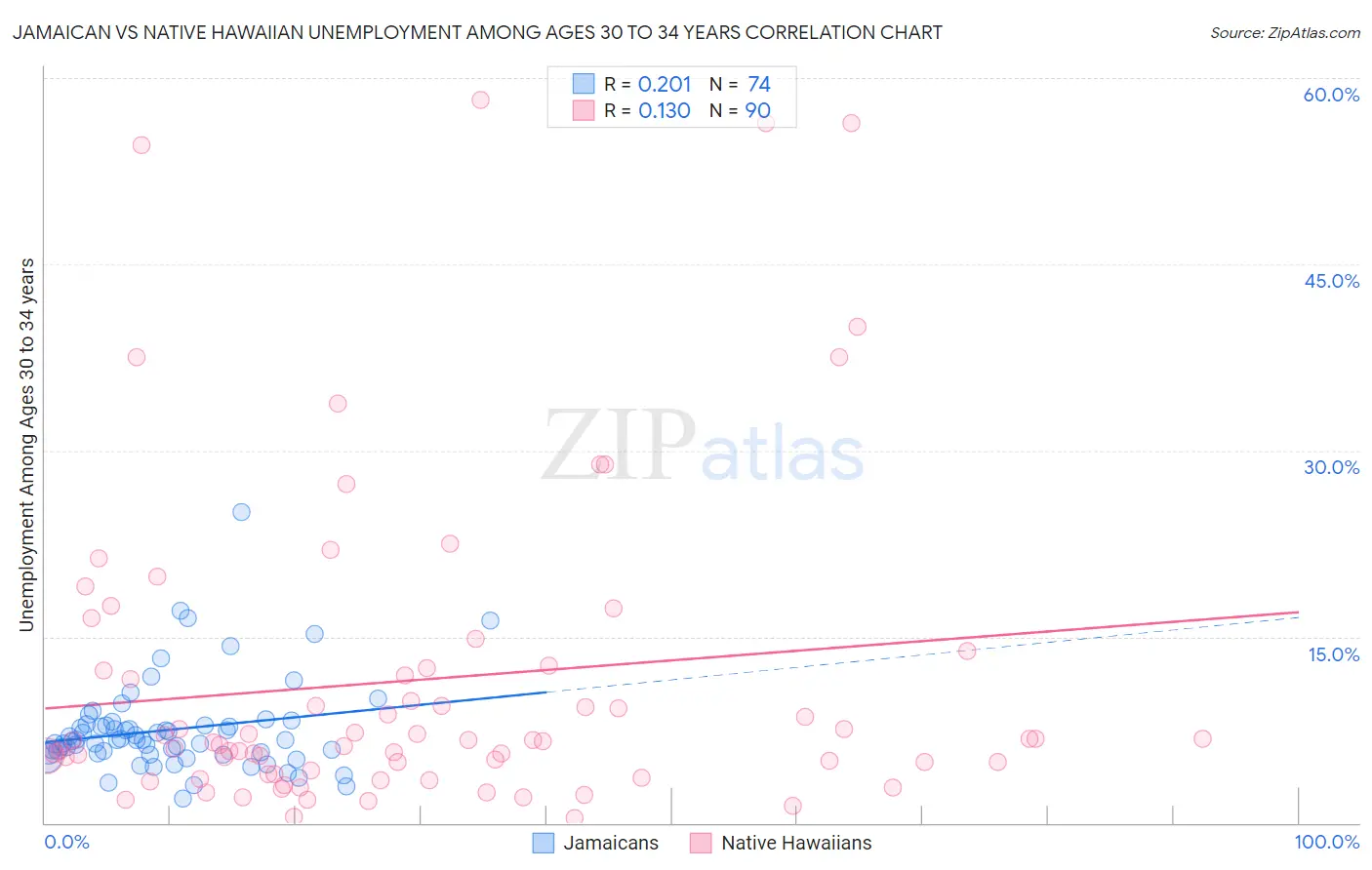 Jamaican vs Native Hawaiian Unemployment Among Ages 30 to 34 years