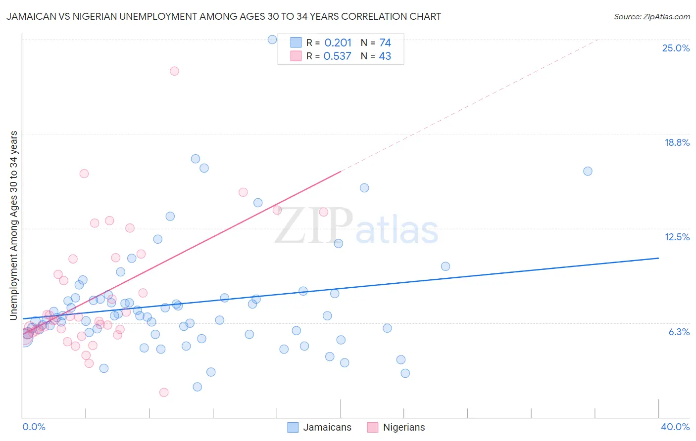 Jamaican vs Nigerian Unemployment Among Ages 30 to 34 years