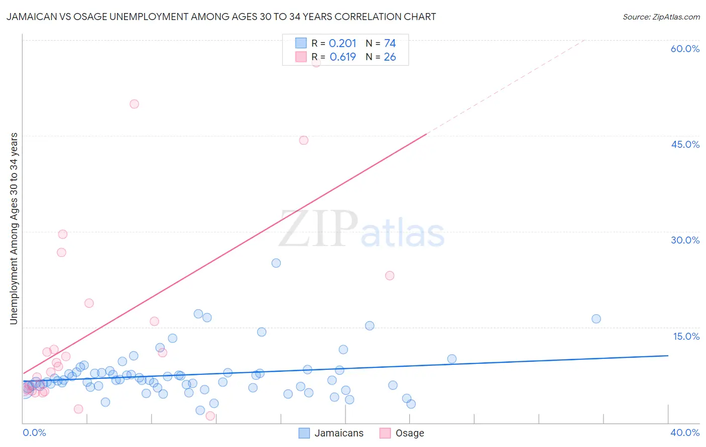 Jamaican vs Osage Unemployment Among Ages 30 to 34 years