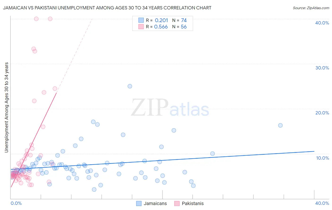 Jamaican vs Pakistani Unemployment Among Ages 30 to 34 years