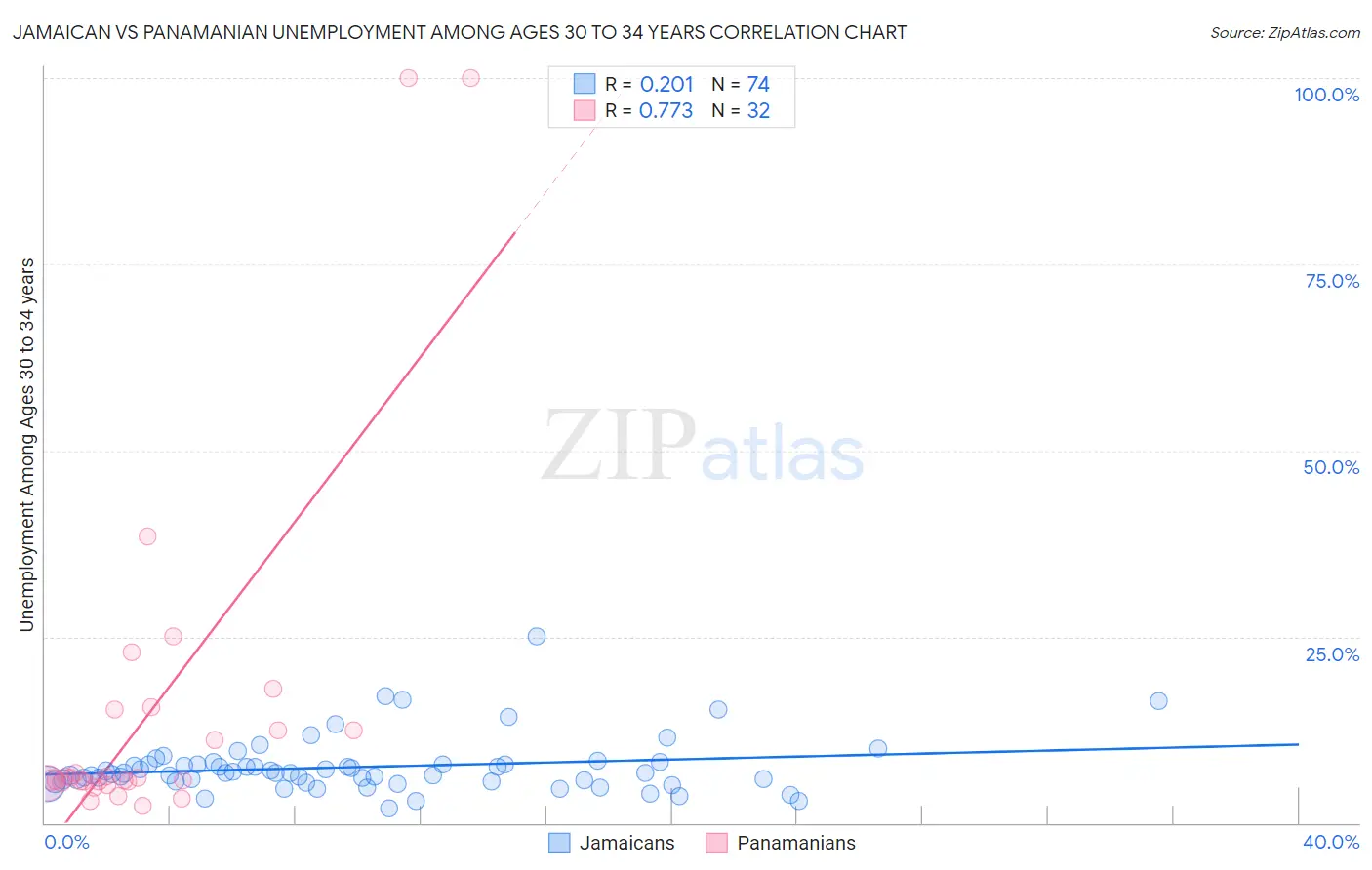 Jamaican vs Panamanian Unemployment Among Ages 30 to 34 years