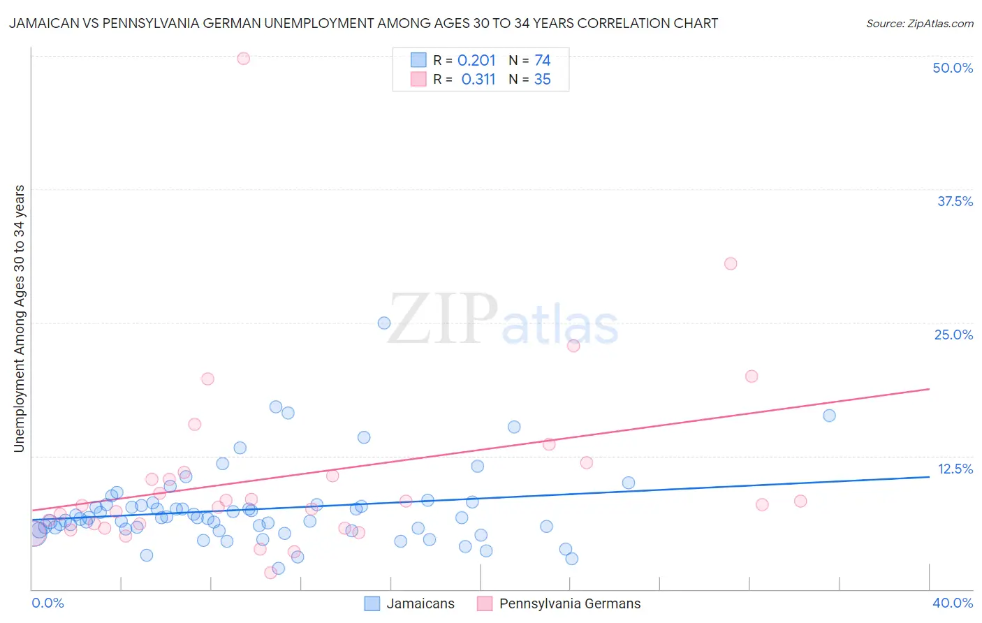 Jamaican vs Pennsylvania German Unemployment Among Ages 30 to 34 years